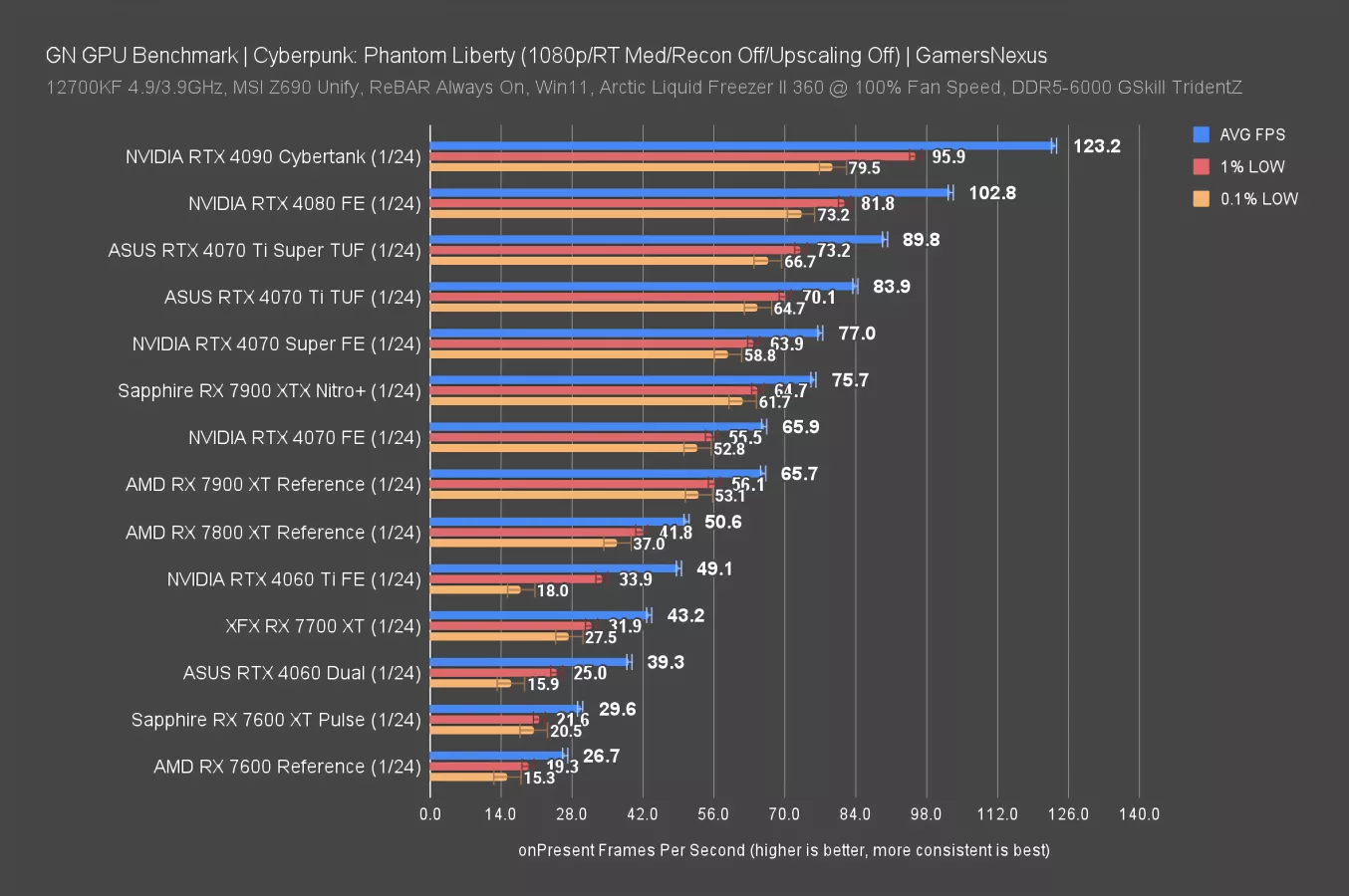 AMD Radeon RX 7600 XT GPU Benchmarks Review Power Efficiency Gaming GamersNexus